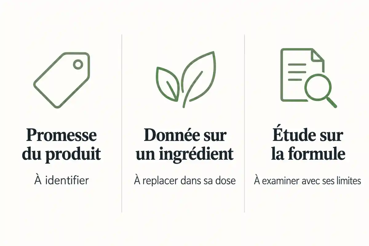 Évaluer la preuve d’un bénéfice exige de distinguer une promesse, une donnée sur un ingrédient et une étude portant sur la formule.