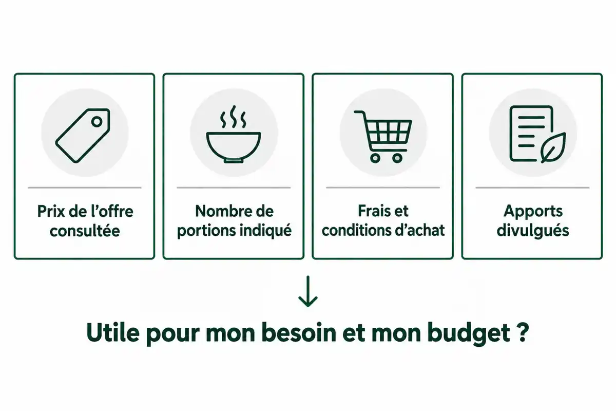 Comparer une offre suppose de confronter son prix aux portions, aux frais, aux conditions d’achat et aux apports divulgués.