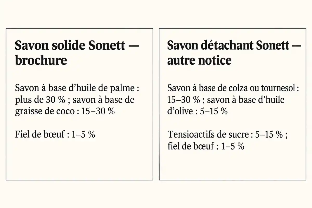 Deux notices Sonett présentent des compositions distinctes : les bases savonneuses et autres composants varient, sans formule universelle.
