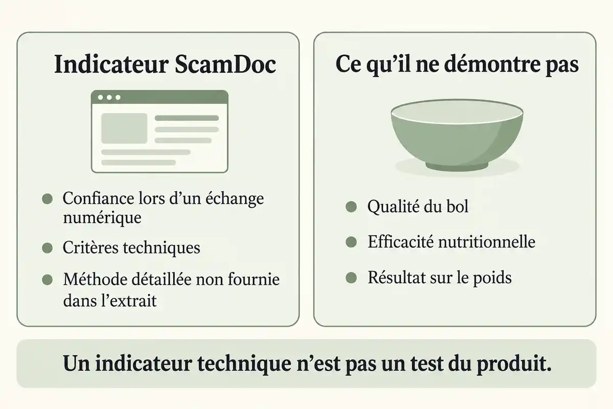 Le score ScamDoc renseigne sur la confiance lors dâun Ă©change numĂ©rique, sans Ă©tablir la qualitĂ© du bol, son efficacitĂ© nutritionnelle ou un rĂ©sultat sur le poids.