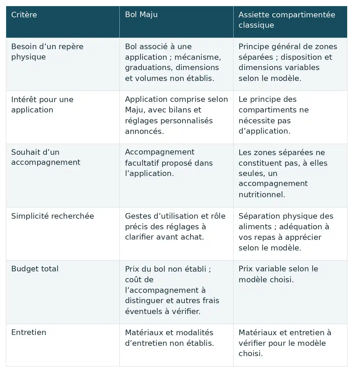 Six critĂšres confrontent le bol Maju et lâassiette compartimentĂ©e, notamment lâapplication, lâaccompagnement, le budget et lâentretien, sans classement dâefficacitĂ©.