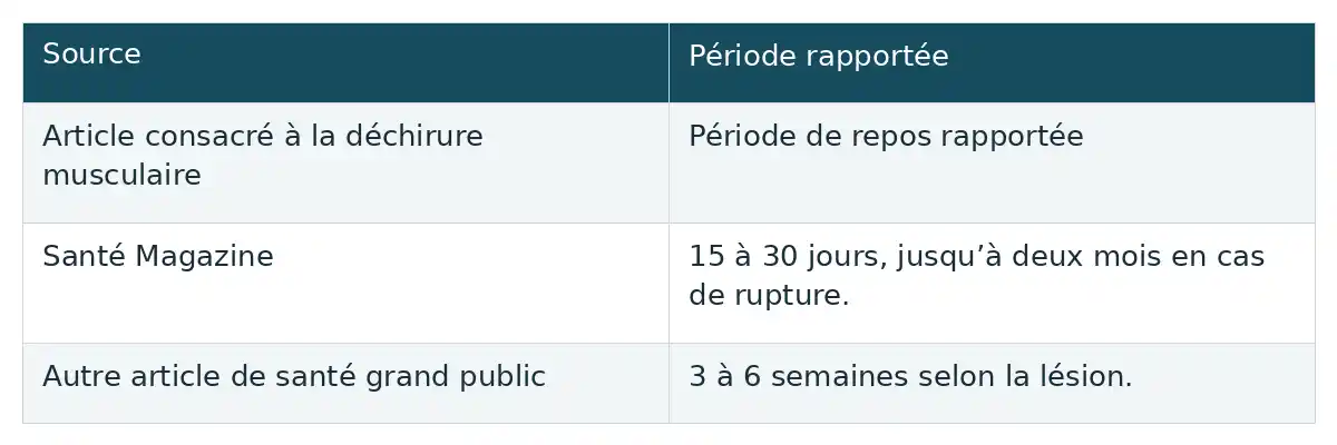 Les sources rapportent 15 Ă 30 jours de repos, jusquâĂ deux mois en cas de rupture, ou 3 Ă 6 semaines selon la lĂ©sion.