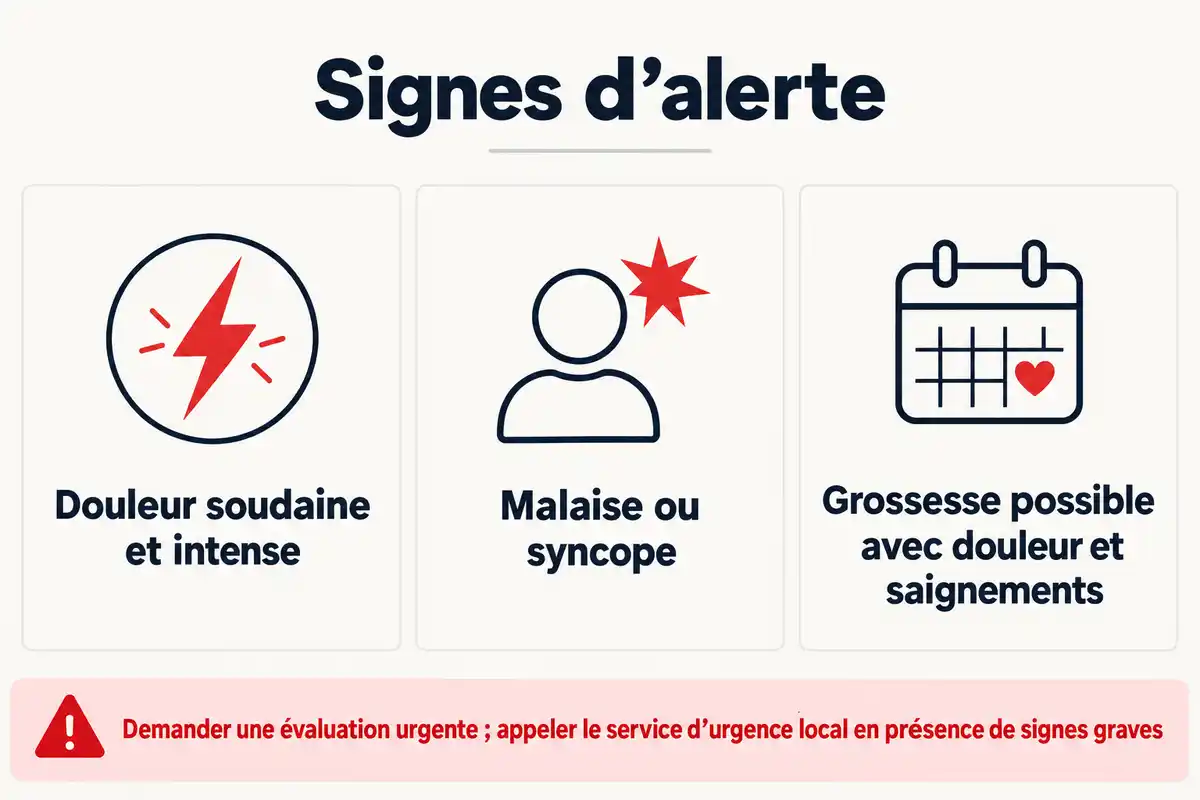 Douleur soudaine et intense, malaise ou grossesse possible avec douleur et saignements : des signes qui appellent une évaluation urgente.